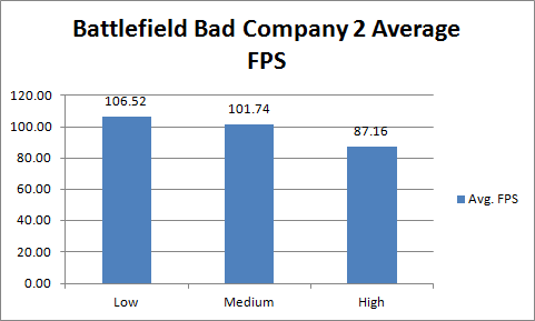 Asus ENGTX480 Battlefield Bad Company 2 Avg FPS