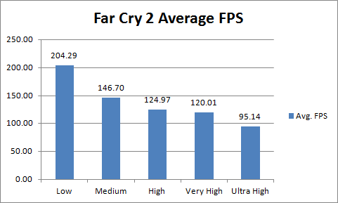 Asus ENGTX480 Far Cry 2 Avg FPS