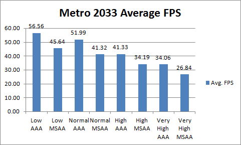 Asus ENGTX480 Metro 2033 Avg FPS